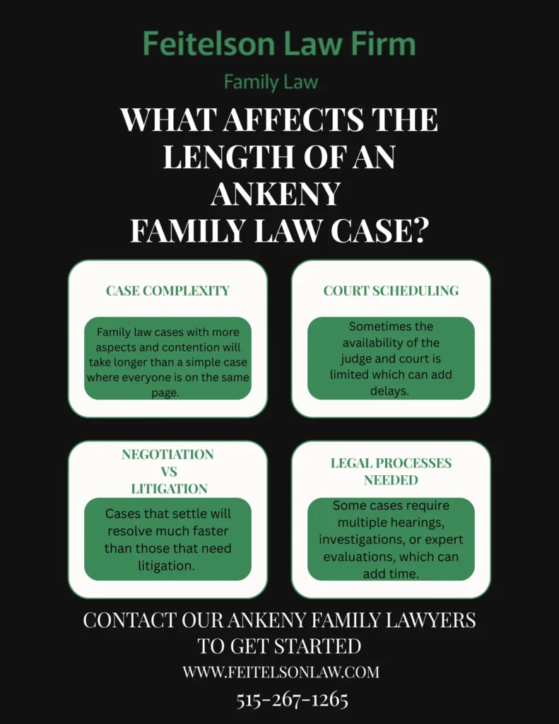 This infographic shows that What Affects the Length of an Ankeny Family Law Case