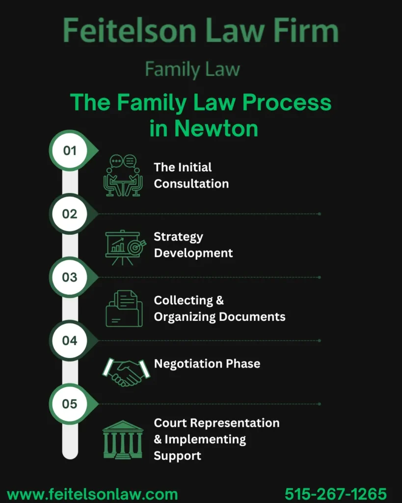 This infographic shows that The Family Law Process in Newton